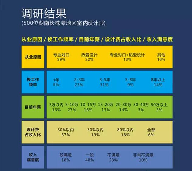 湖南长株潭地区室内设计师生存现状调查结果发布